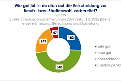 Das Bild zeigt eine Grafik aus dem Themenbericht Schulabgänge und Berufliche Orientierung.